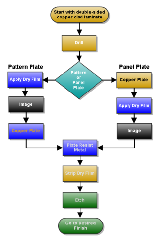 Pcb Process Flow Chart